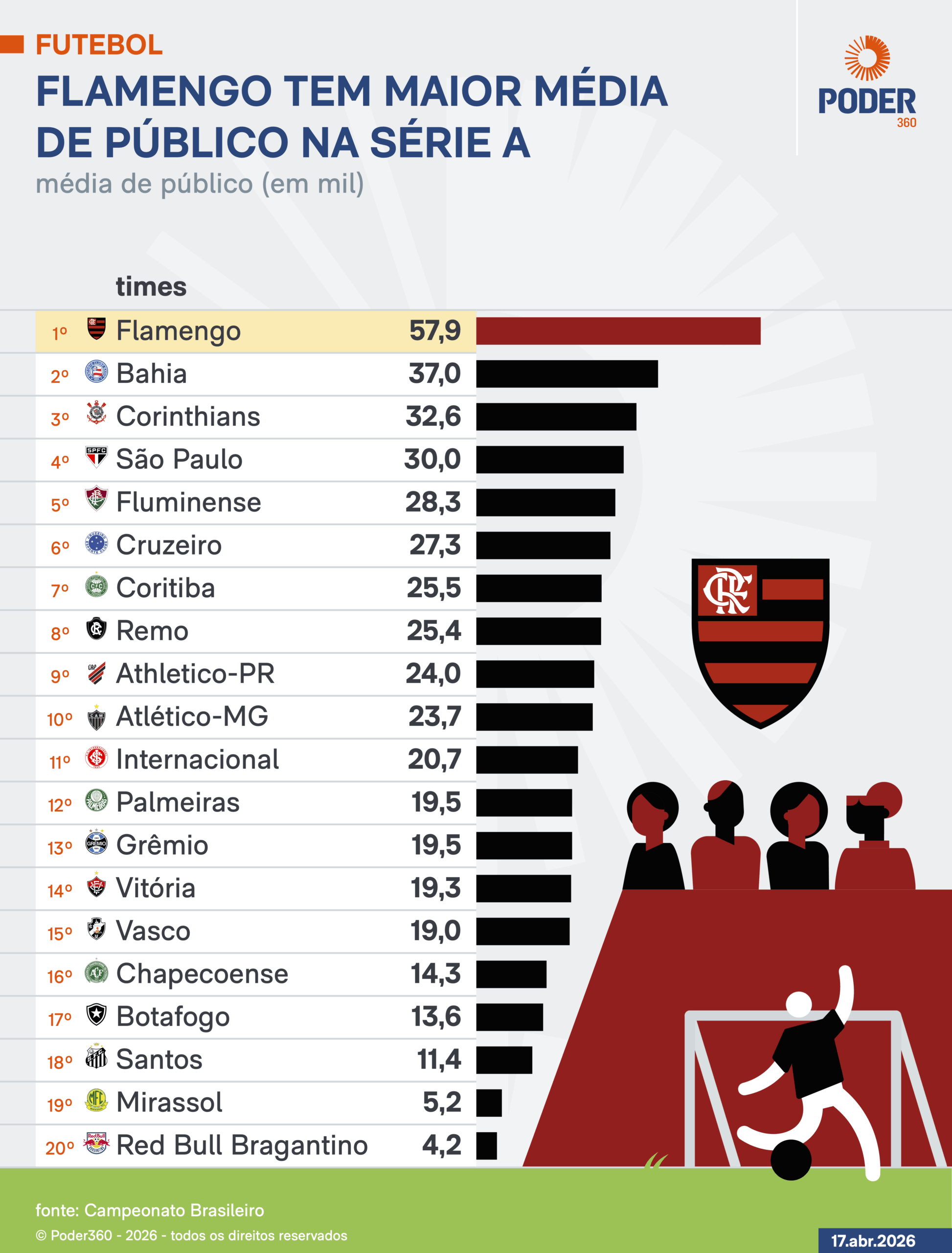 Maior média de público Série A do Brasileiro