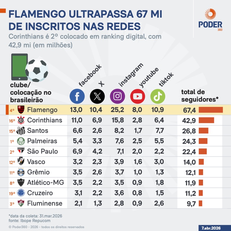 Infográfico mostra que Flamengo ultrapassa 67 milhões de inscritos nas redes