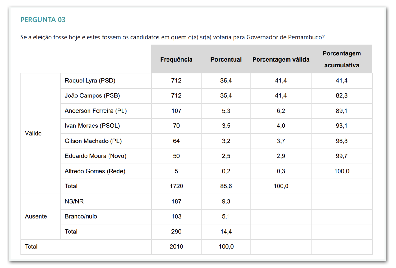 Infográfico mostra intenções de voto para Governador de Pernambuco