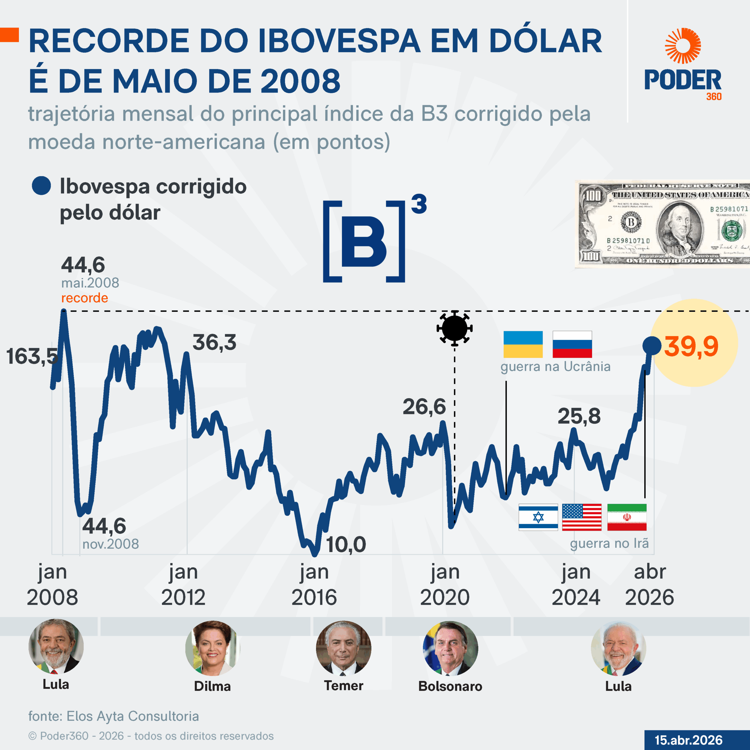 Infográfico mostra trajetória mensal da Ibovespa de janeiro de 2008 a abril de 2026; recorde do principal índice da B3 foi em maio de 2008