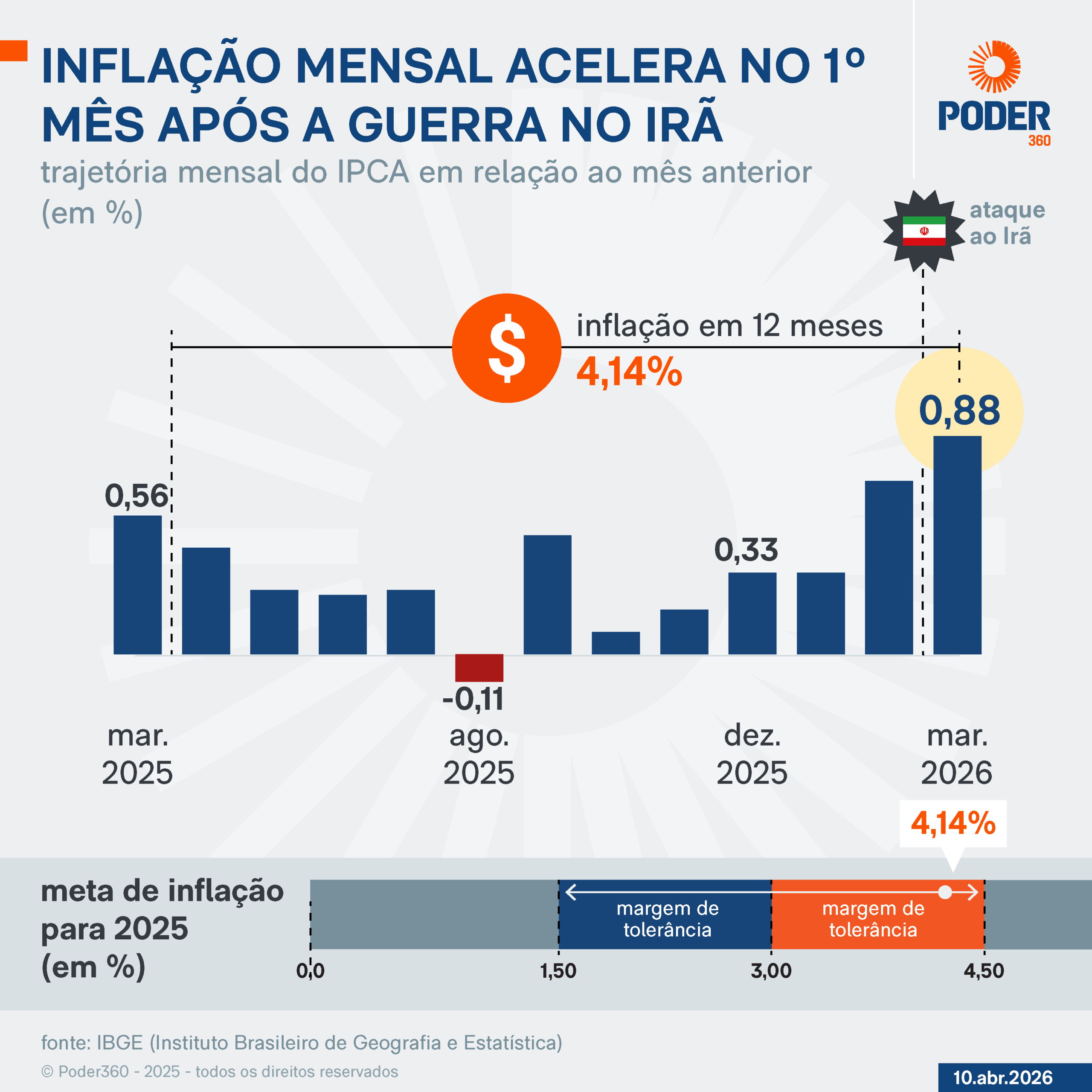 Infográfico mostra trajetória mensal do IPCA em relação ao mês anterior (em %); Inflação mensal acelerou no 1º mês após a guerra no Irã