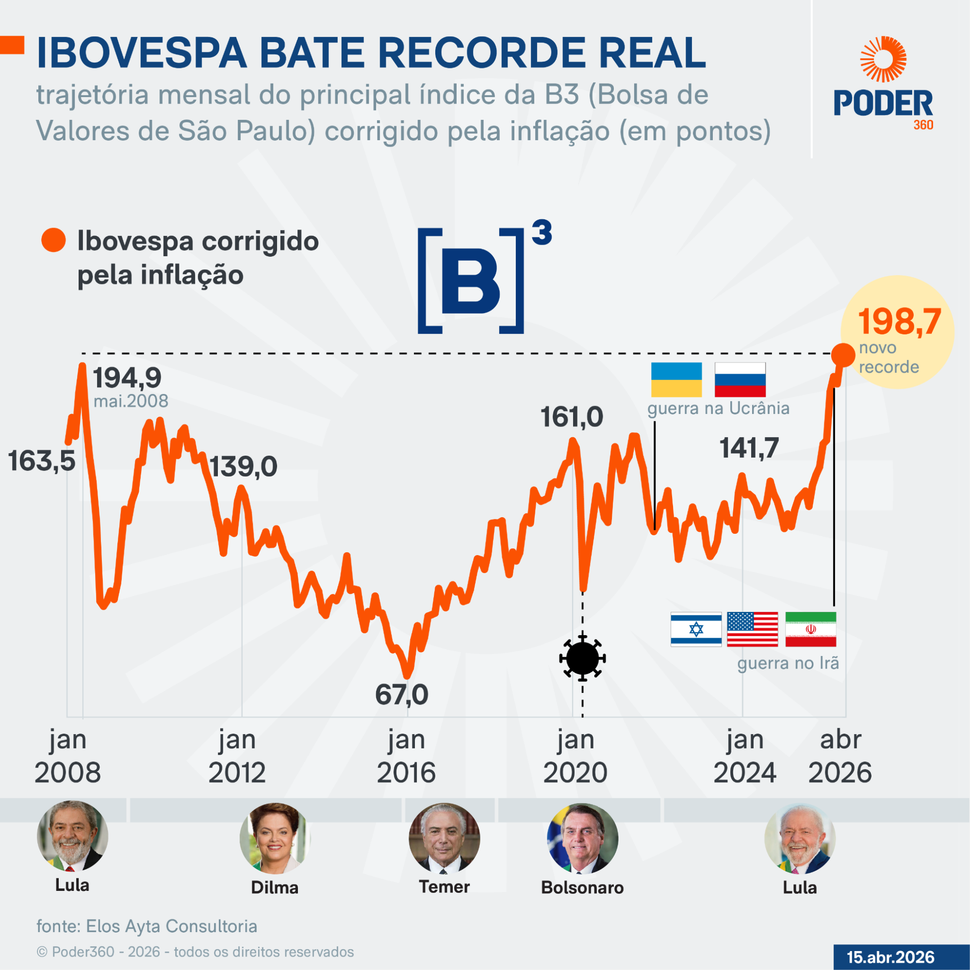 Infográfico mostra trajetória mensal da B3 de janeiro de 2008 a abril de 2026; no último mês a Ibovespa bateu recorde real