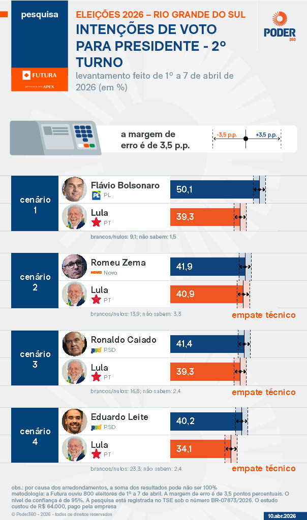 Pesquisa de intenção de votos para presidente da República - 10.abr.2026