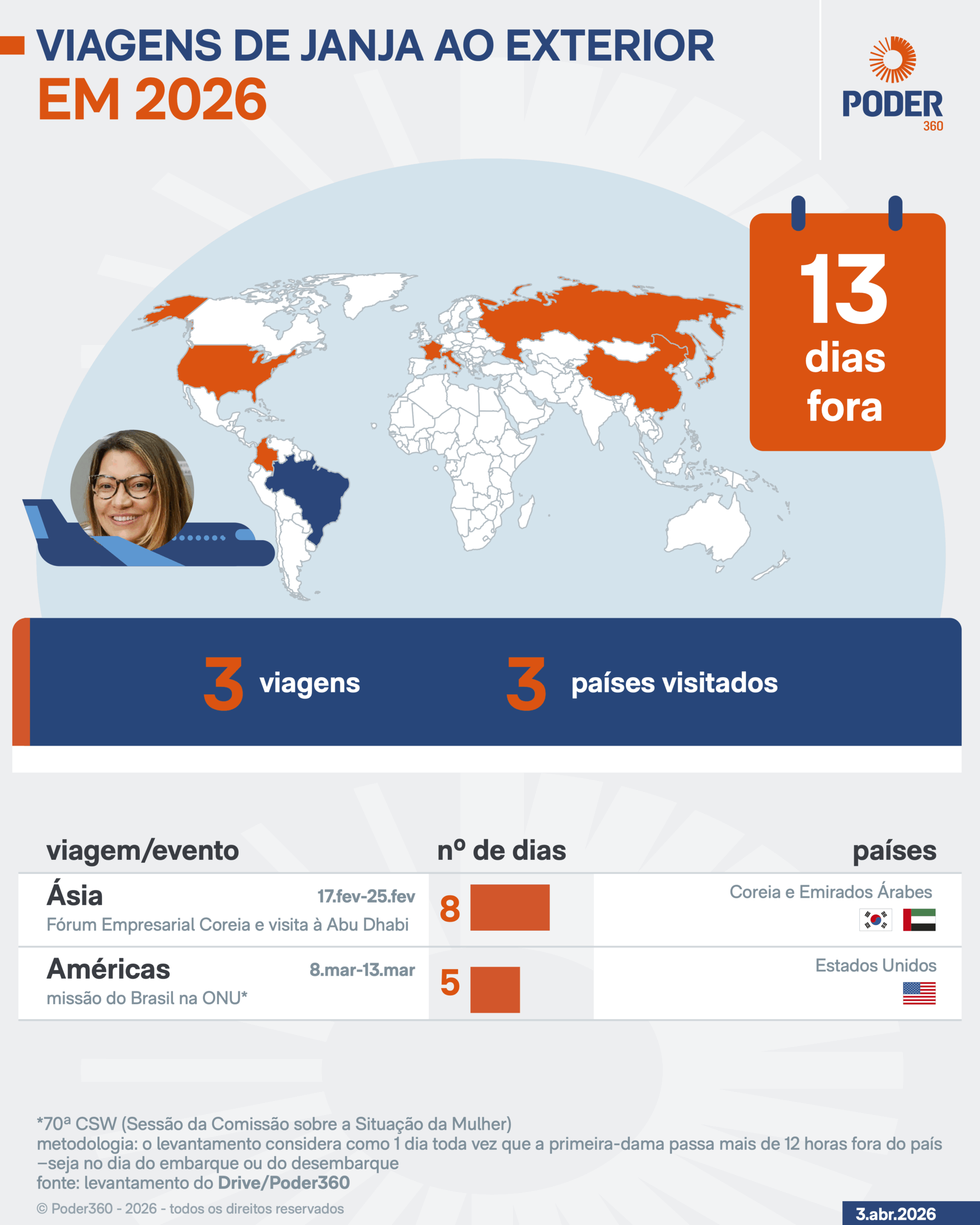 Infográfico mostra as viagens de Janja ao exterior em 2026; até março a primeira-dama fez 3 viagens e visitou 3 países, somando 13 dias fora