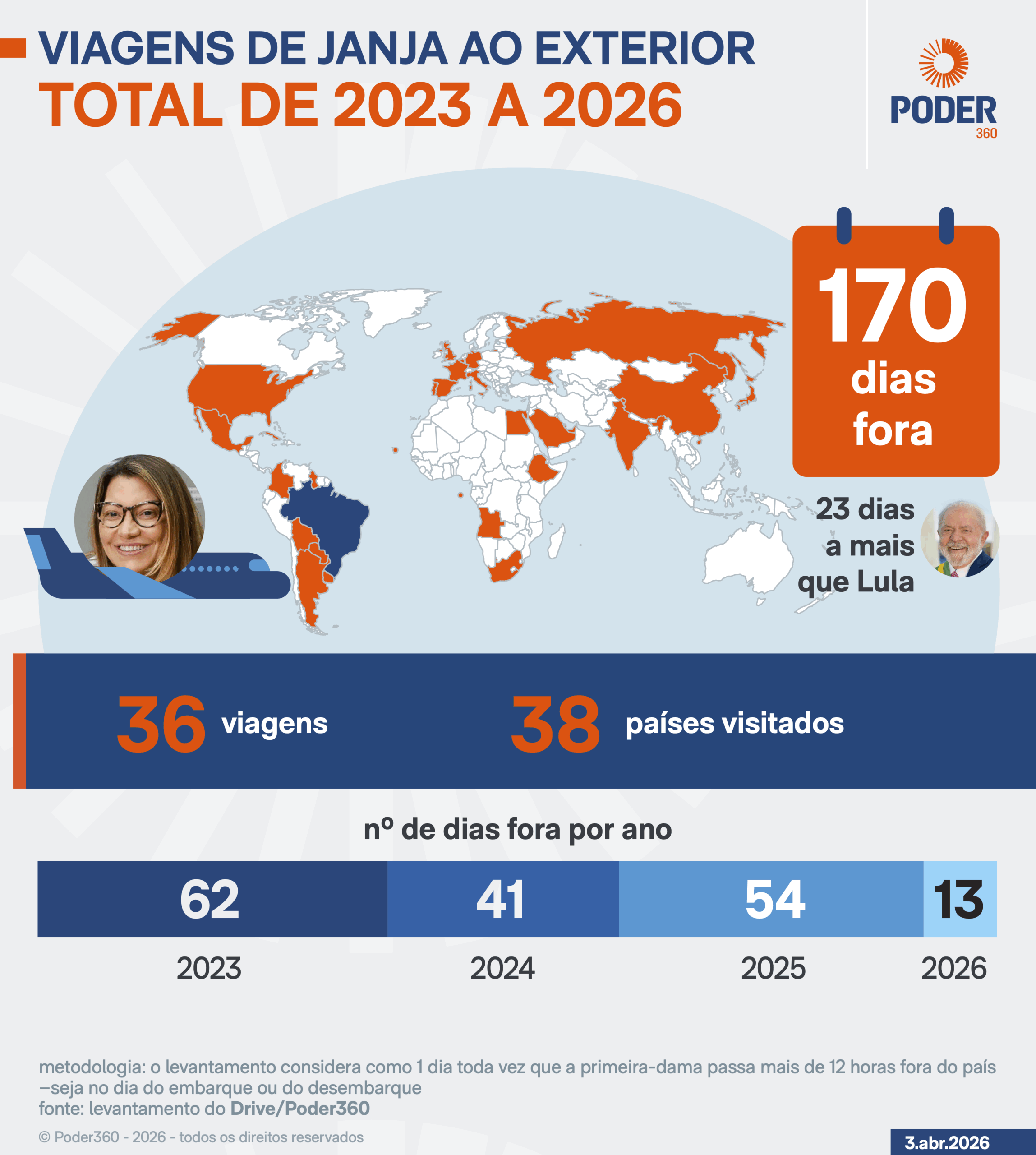 Infográfico mostra viagens de Janja ao exterior no período de 2023 a 2026; no total a primeira-dama fez 36 viagens e visitou 38 países somando 170 dias fora - 23 dias a mais do que o Presidente Lula
