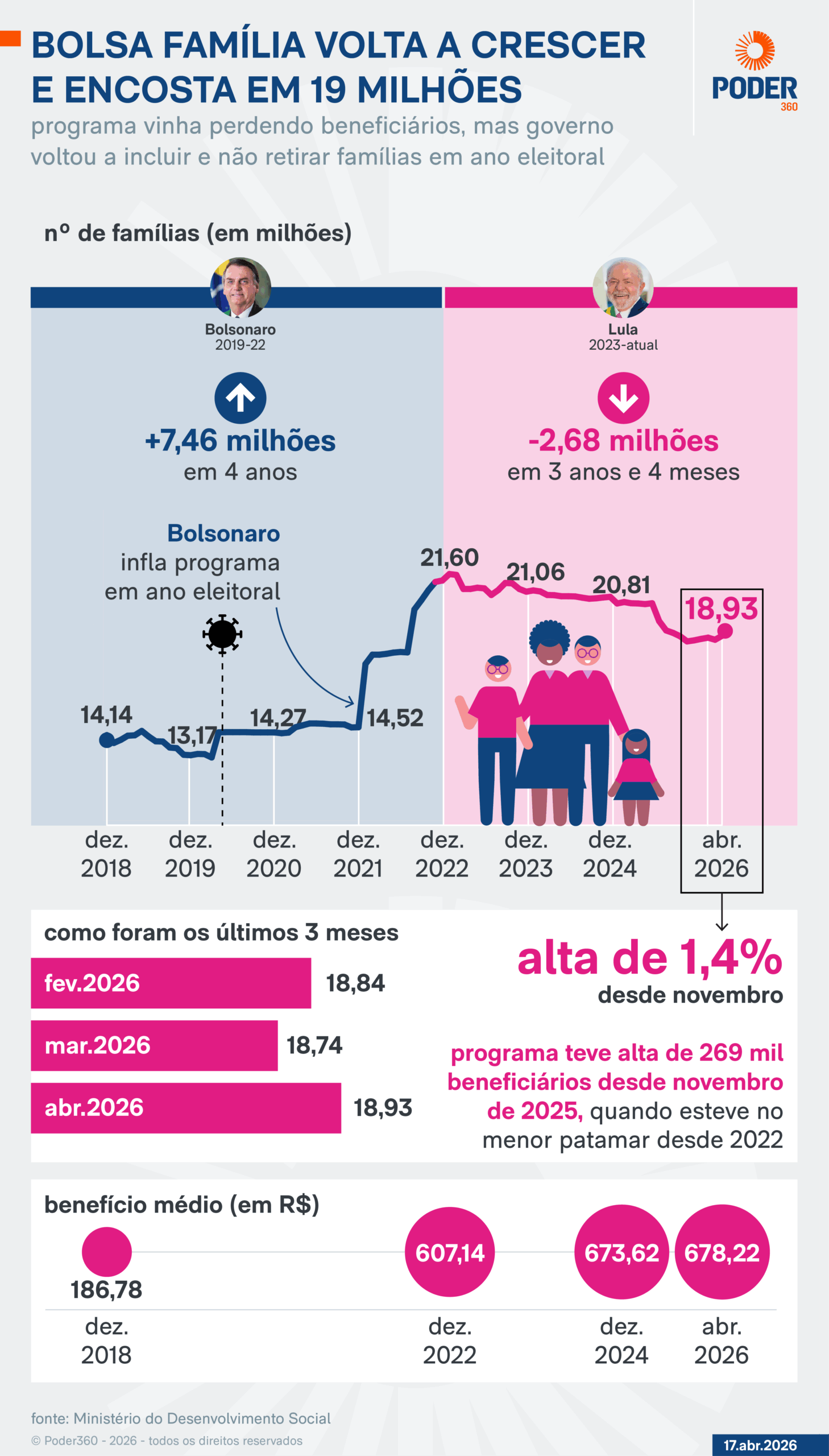 Infográfico mostra o número de famílias no Bolsa Família