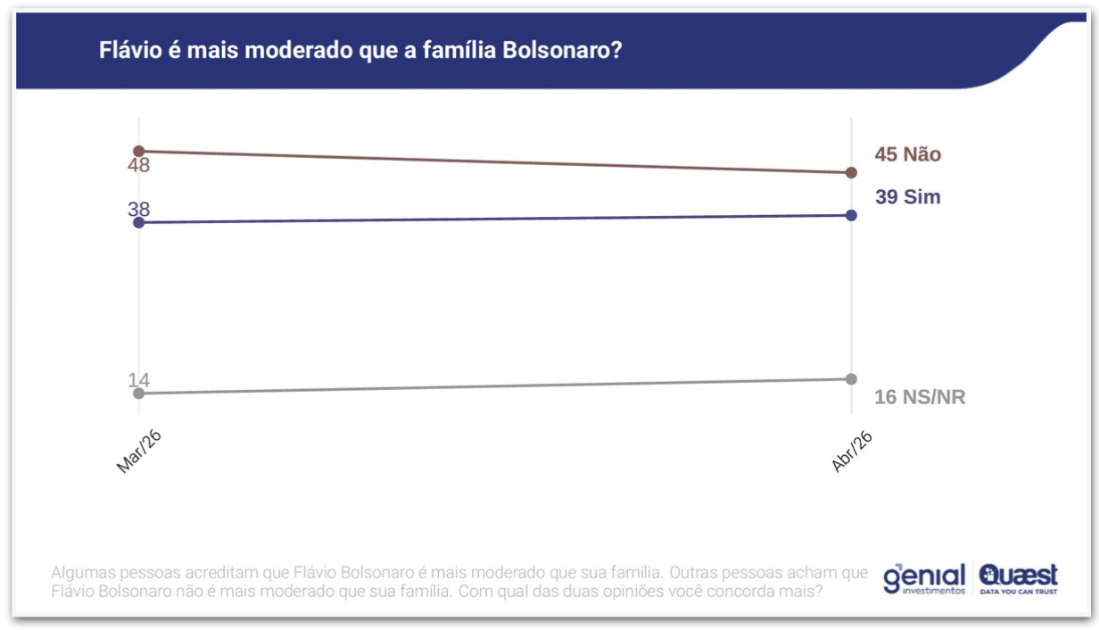 45% acham que Flávio é mais moderado que a família Bolsonaro