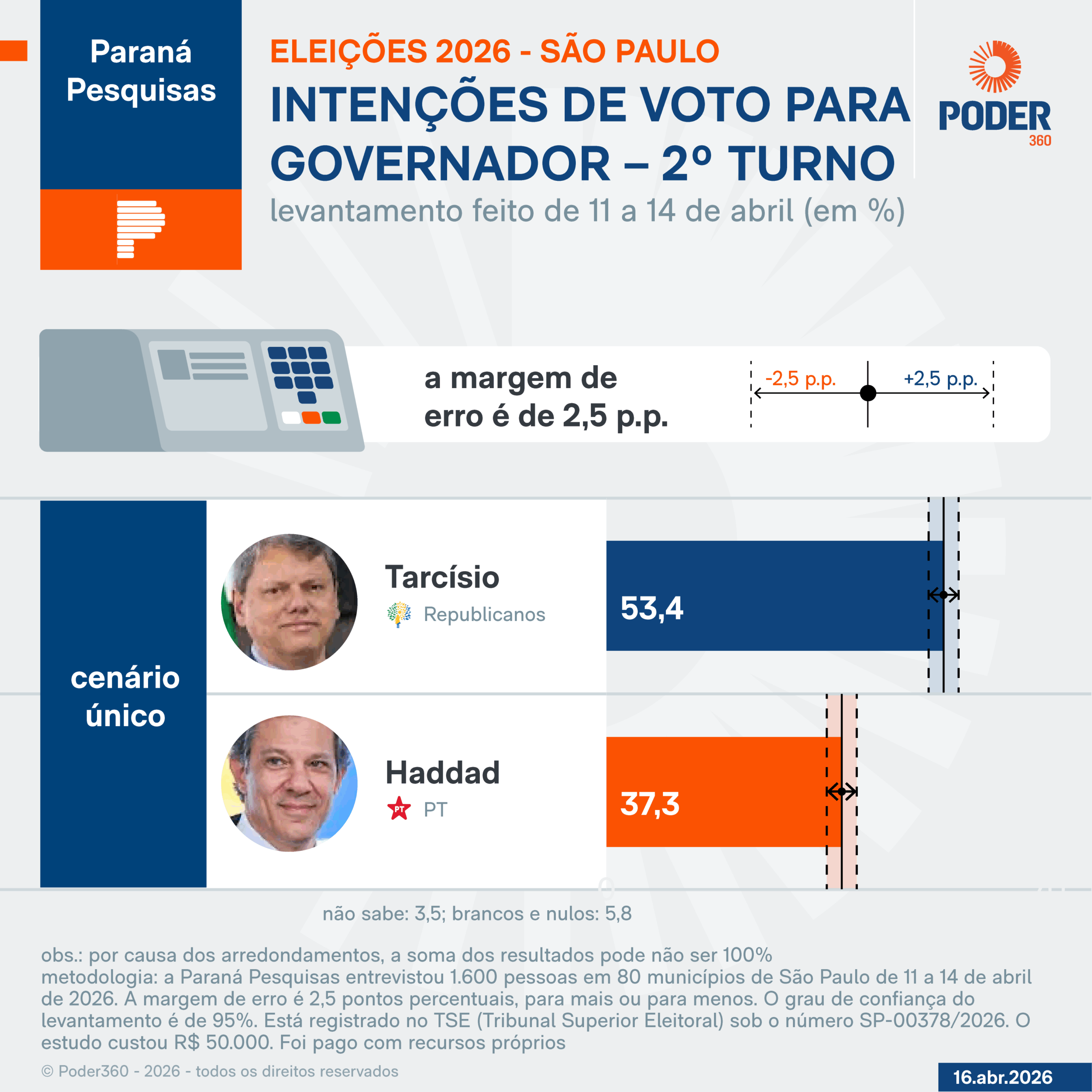 Infográfico mostra que em um eventual segundo turno entre Tarcísio de Freitas (Republicanos) e Fernando Haddad (PT) o atual do governador do estado venceria com 53,4% das intenções de voto