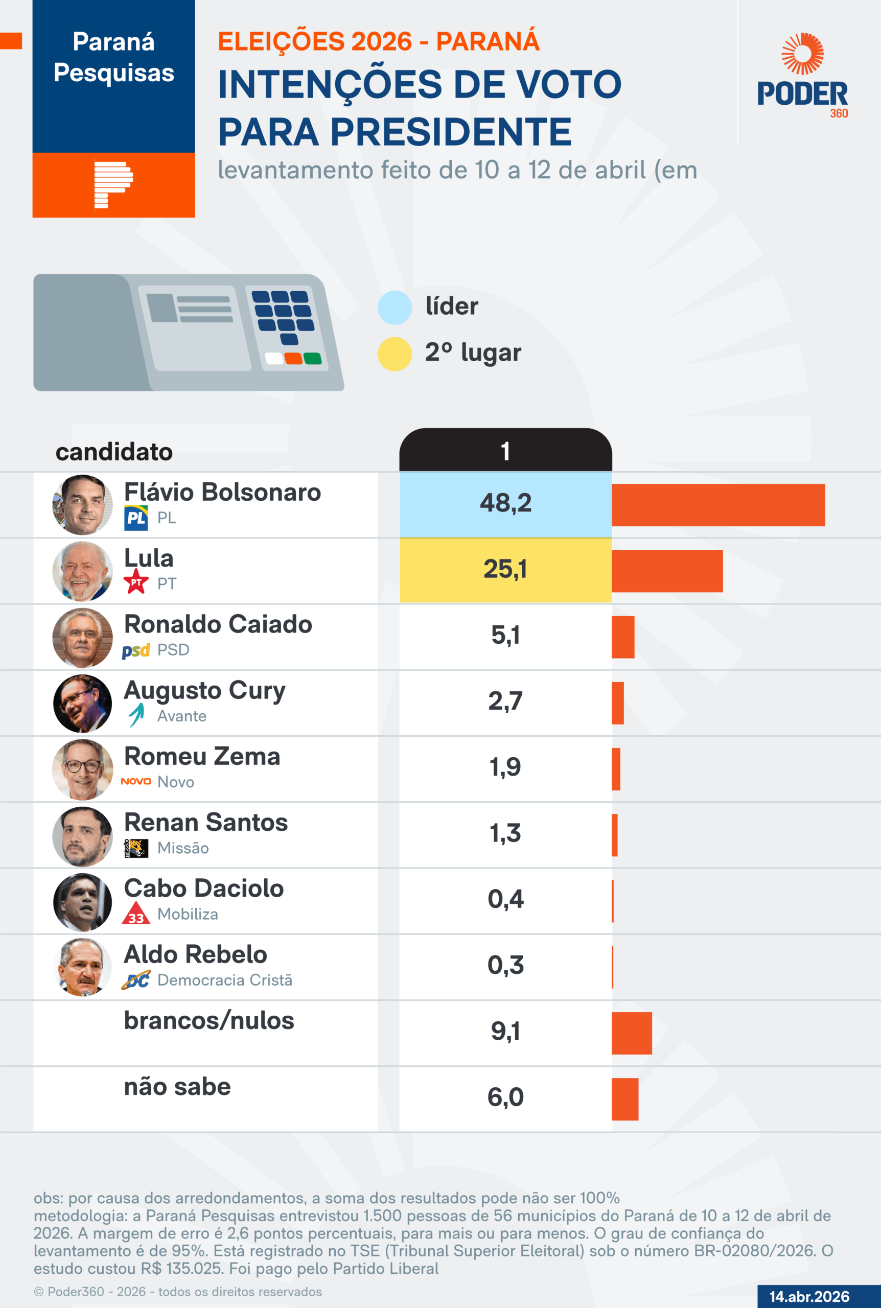 Intenções de voto para presidente - 1º turno
