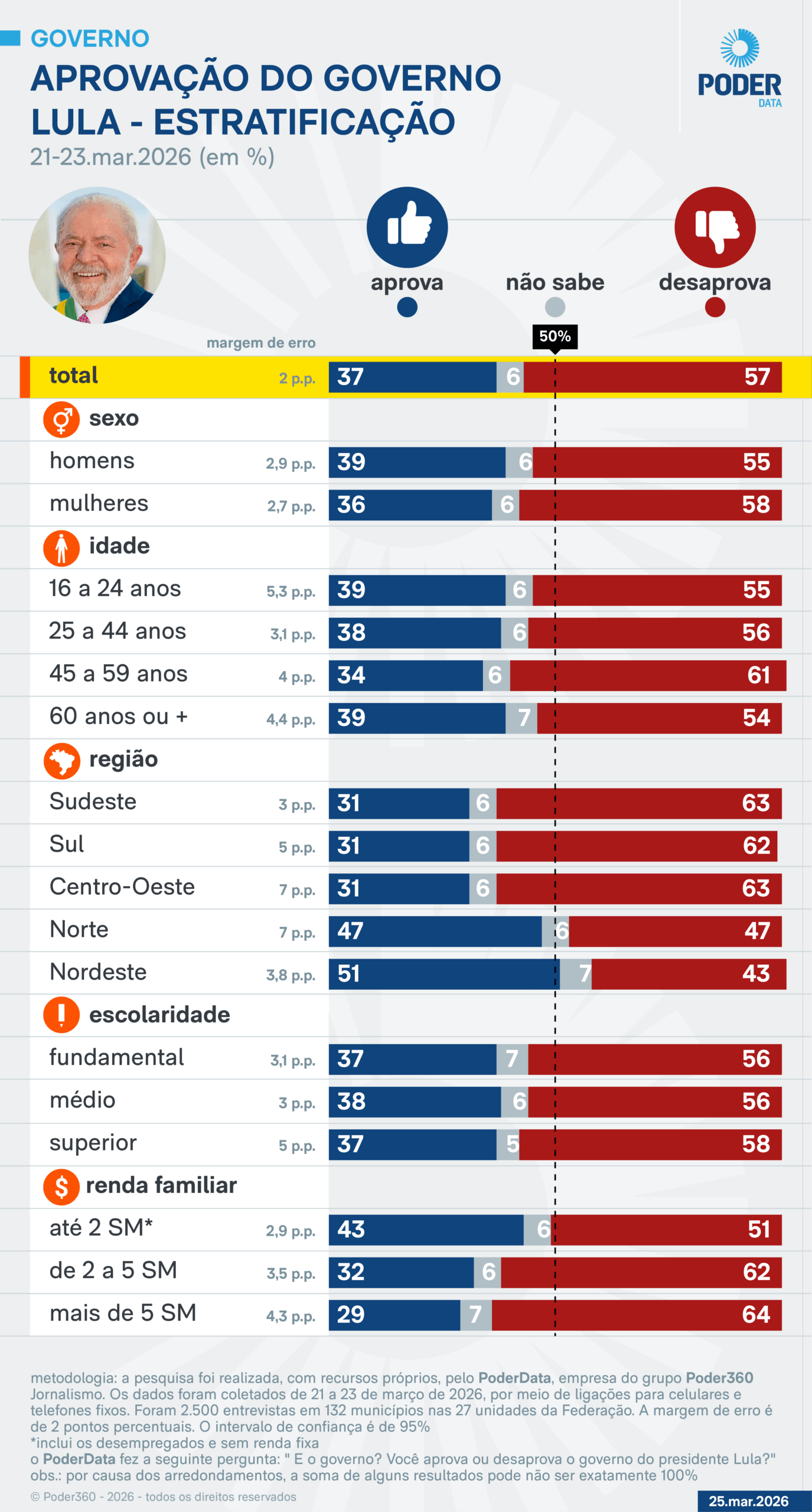 Infográfico mostra aprovação do presidente Lula de forma estratificada