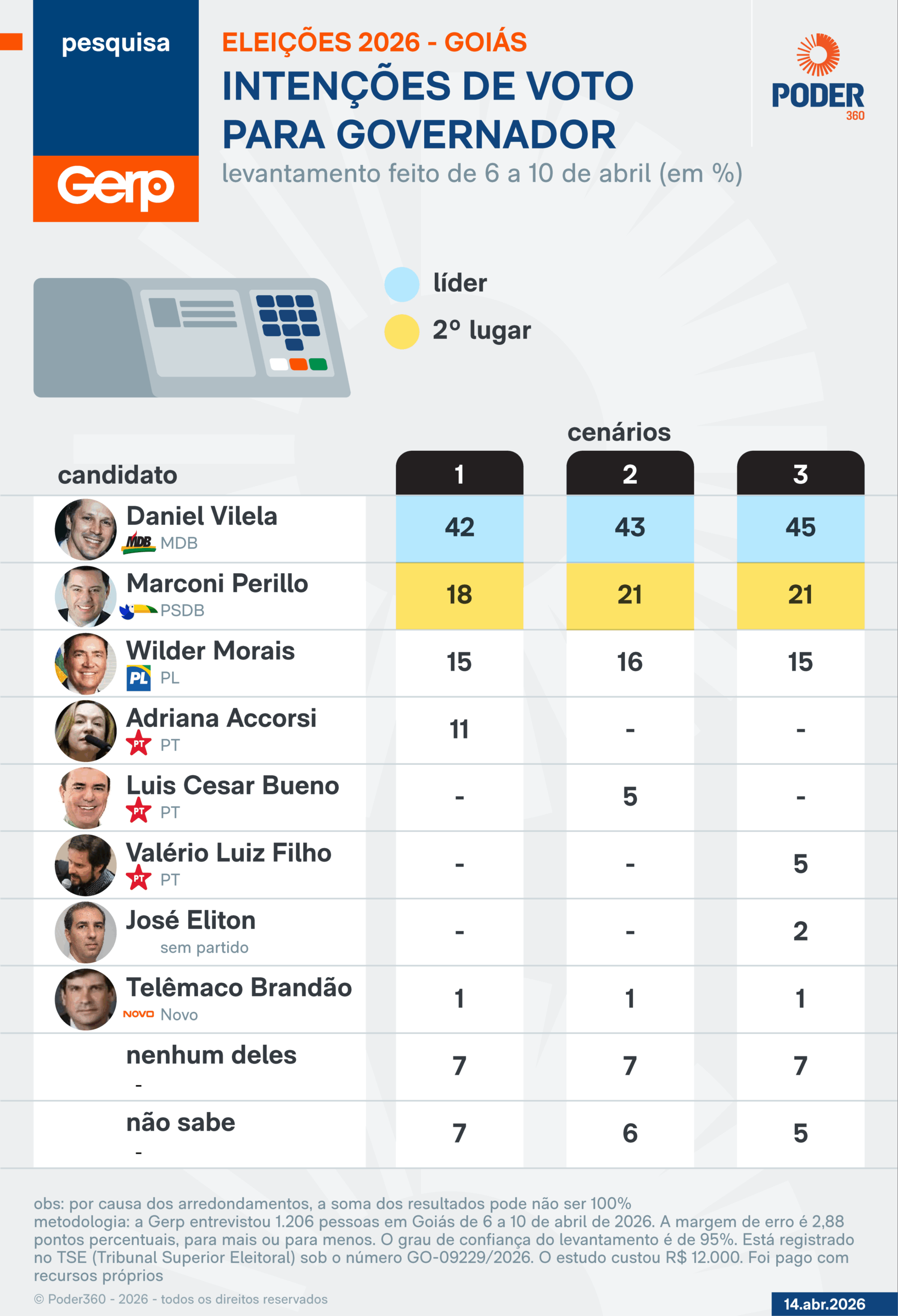 Intenções de voto para governador de Goiás - 1º turno