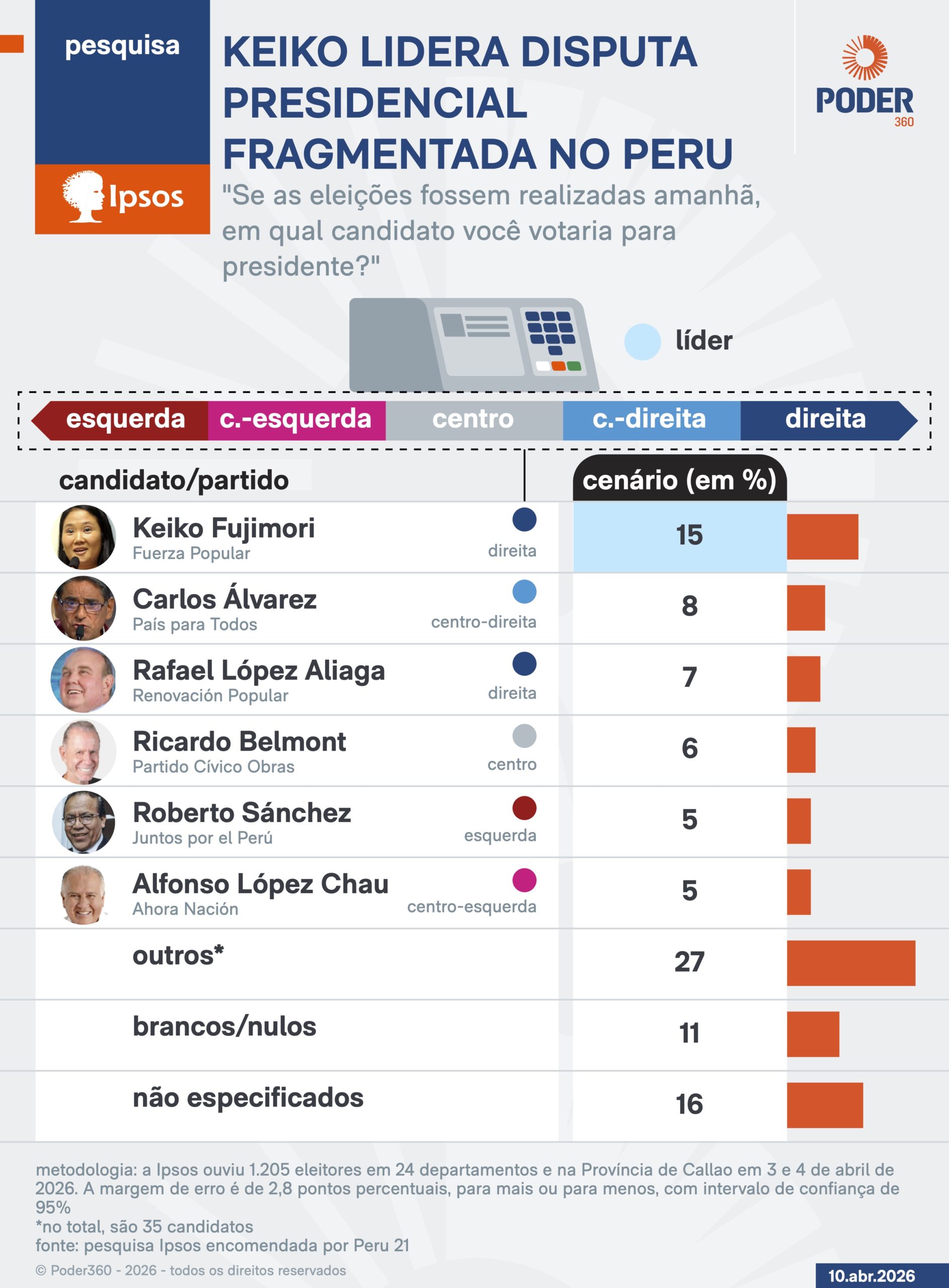 Infográfico mostra cenário da disputa eleitoral no Peru; Keiko Fujimori (Fuerza Popular), candidata de direita, lidera as intenções de voto com 15%.