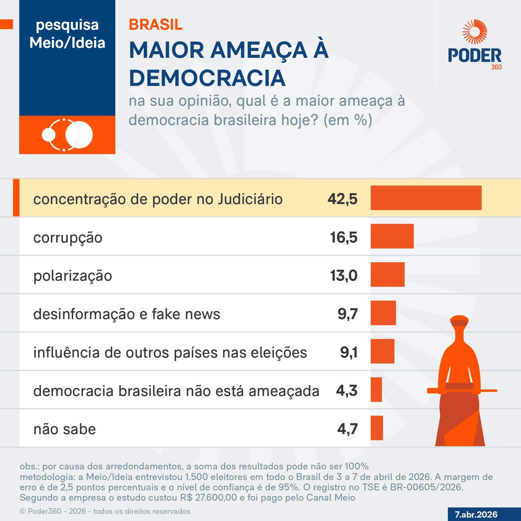 pesquisa-meio-ideia-presidentes-7-abr-2026