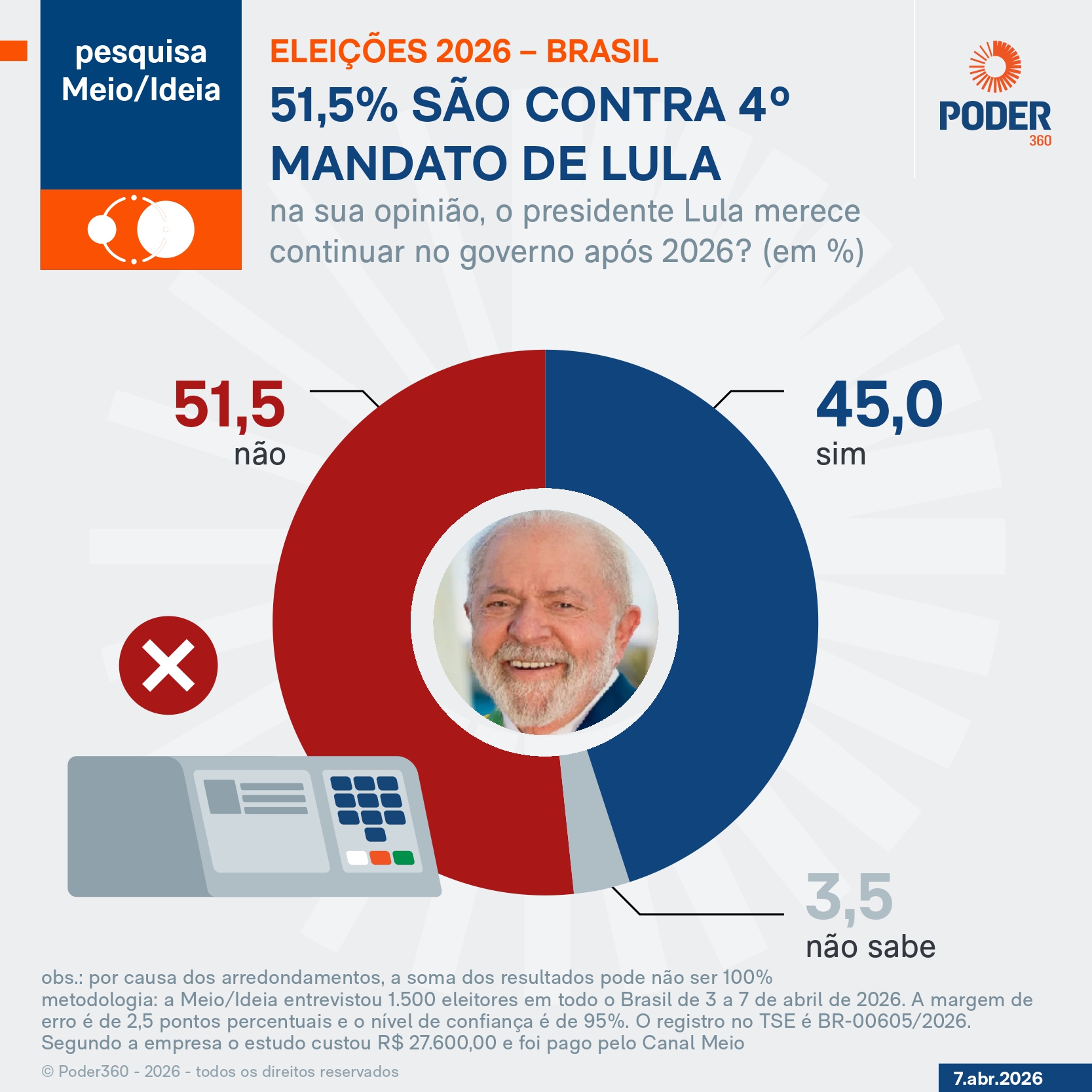 pesquisa-meio-ideia-presidentes-7-abr-2026