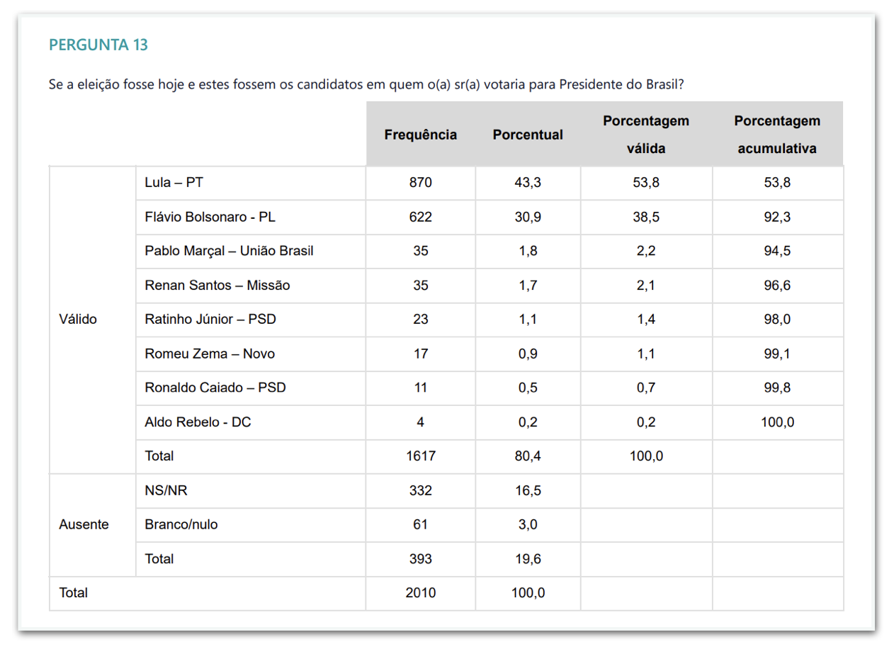 Infográfico mostra intenções de voto para presidente do Brasil no estado de Pernambuco