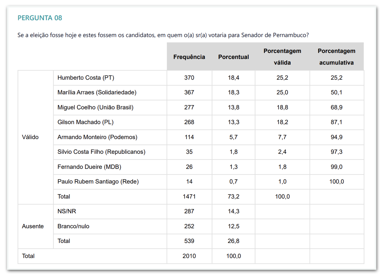 Intenções de voto para o senado em Pernambuco