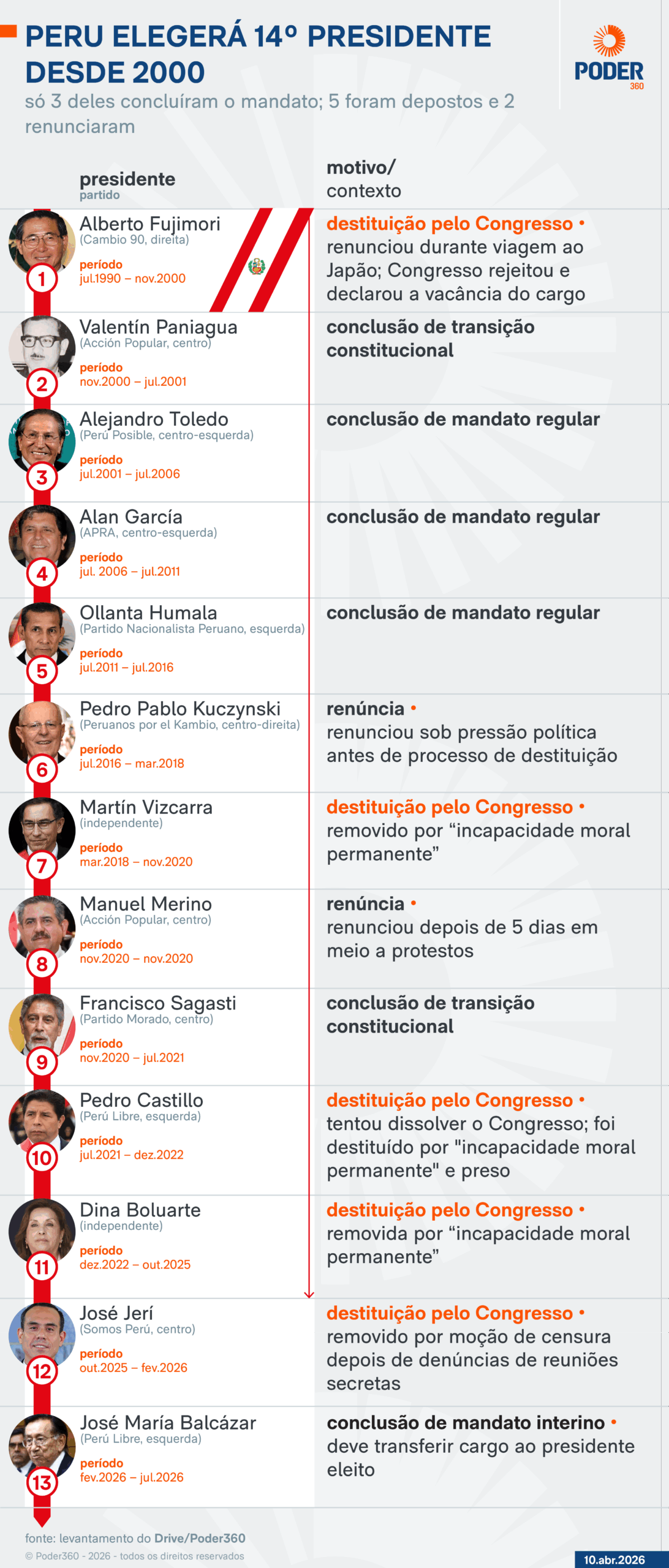Infográfico mostra a lista de presidentes do Peru, desde 2000, e o motivo/contexto pelo qual eles deixaram o governo; o candidato eleito nas eleições de domingo (12.abr.2026) será o 14º desde em 26 anos