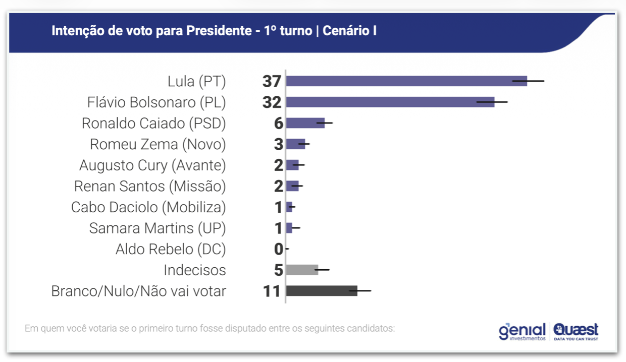 Intenção de voto para presidente - Cenário de 1º turno; Lula (PT) lidera com 37%