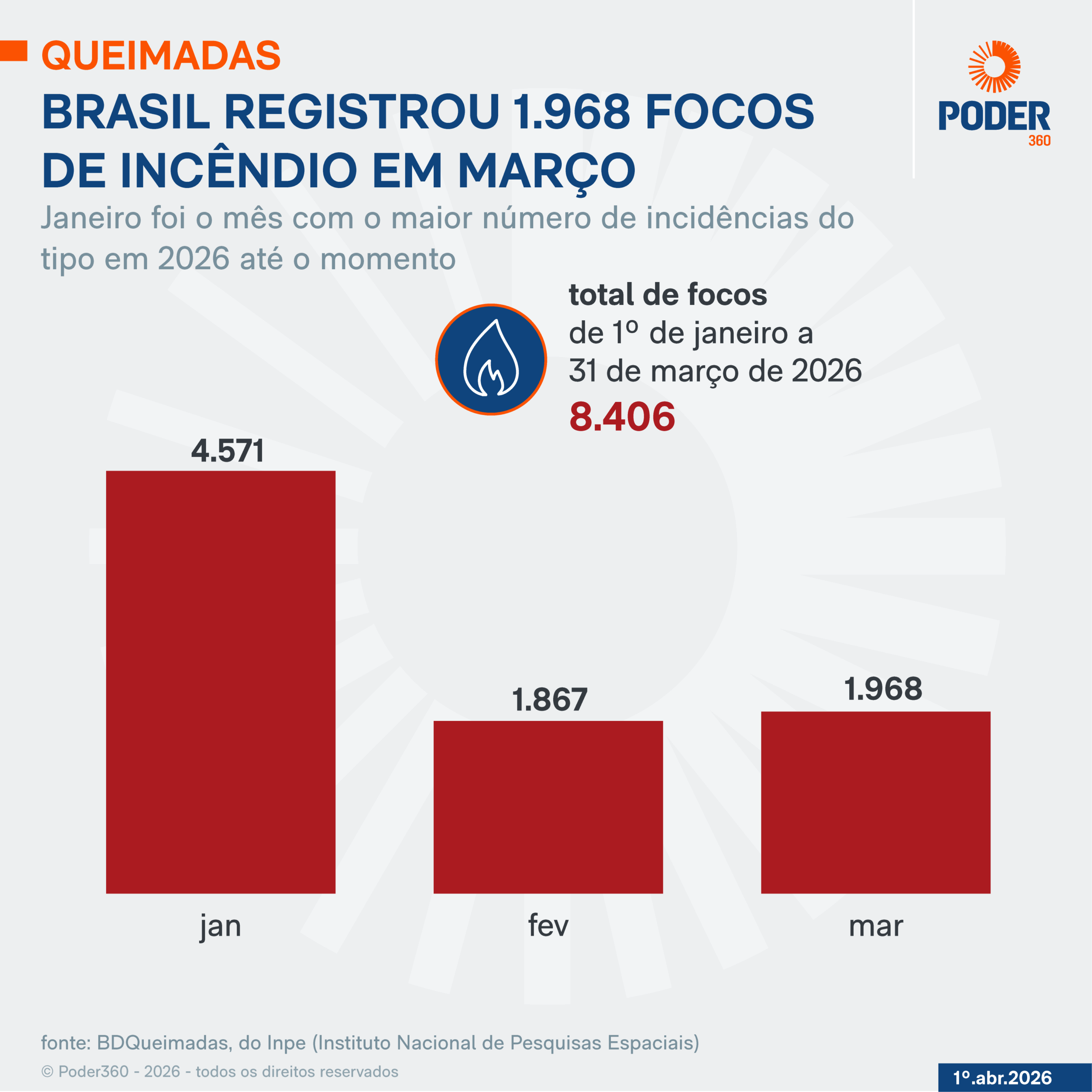 Infográfico mostra comparativo de registros de focos de incêndio no primeiro trimestre de 2026; janeiro foi o mês com mais incidências do tipo, com 4.571 registros