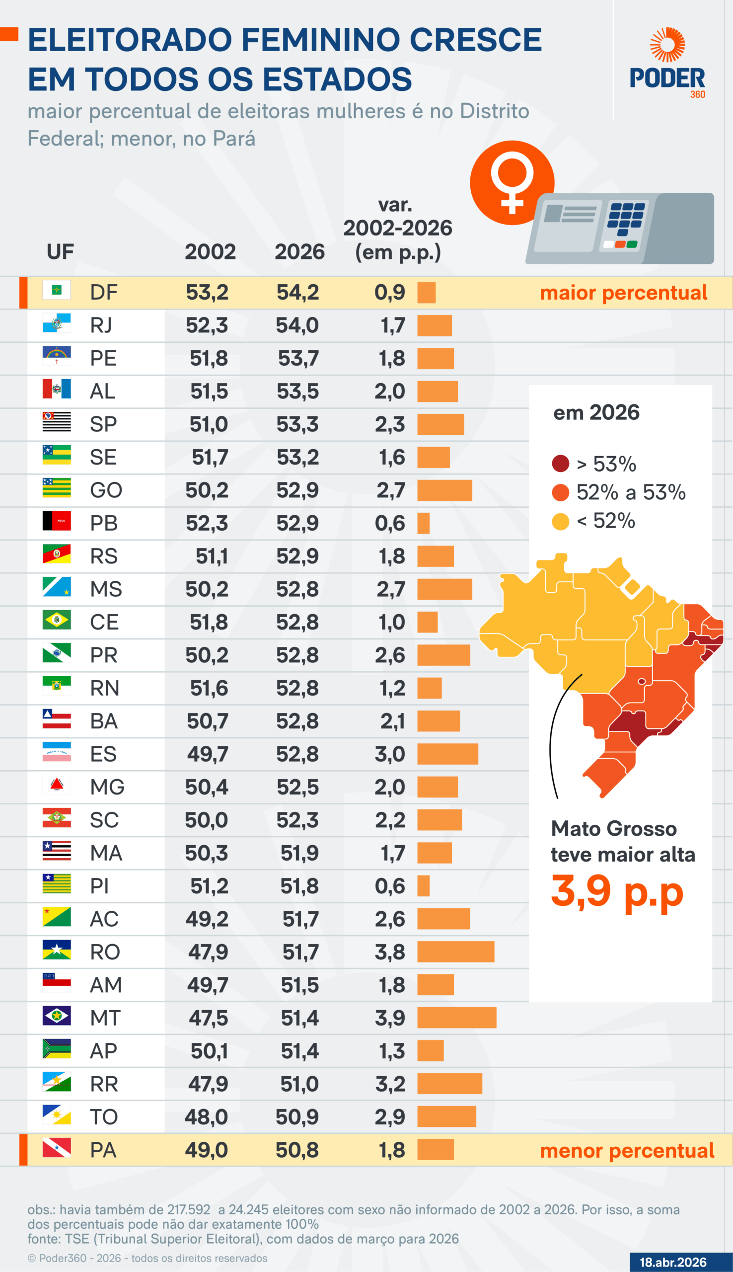 Infográfico sobre eleitores brasileiros divididos por gênero
