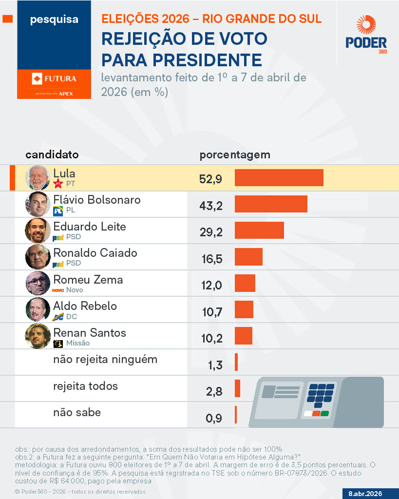 Pesquisa de rejeição de votos para presidente da República - 10.abr.2026