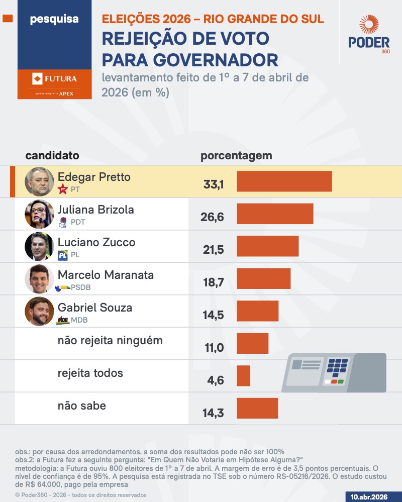 Pesquisa de rejeição para governador no RS - 10.abr.2026