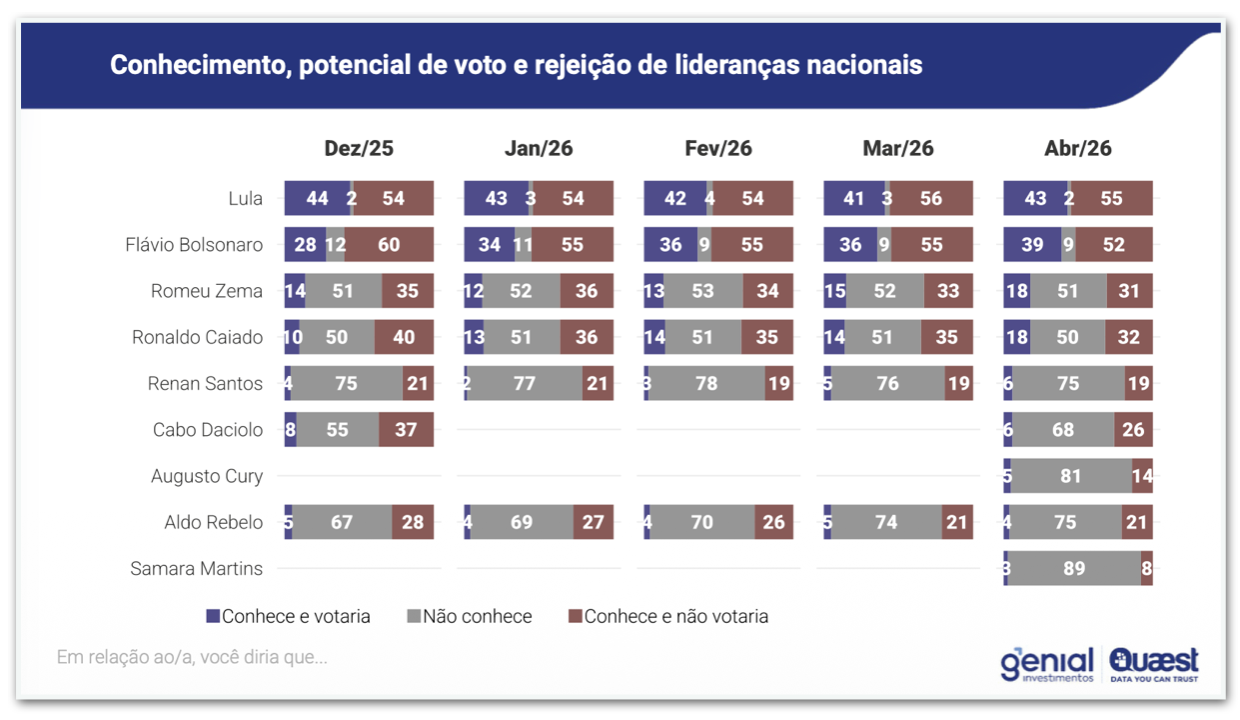 Rejeição dos candidatos a presidencia 