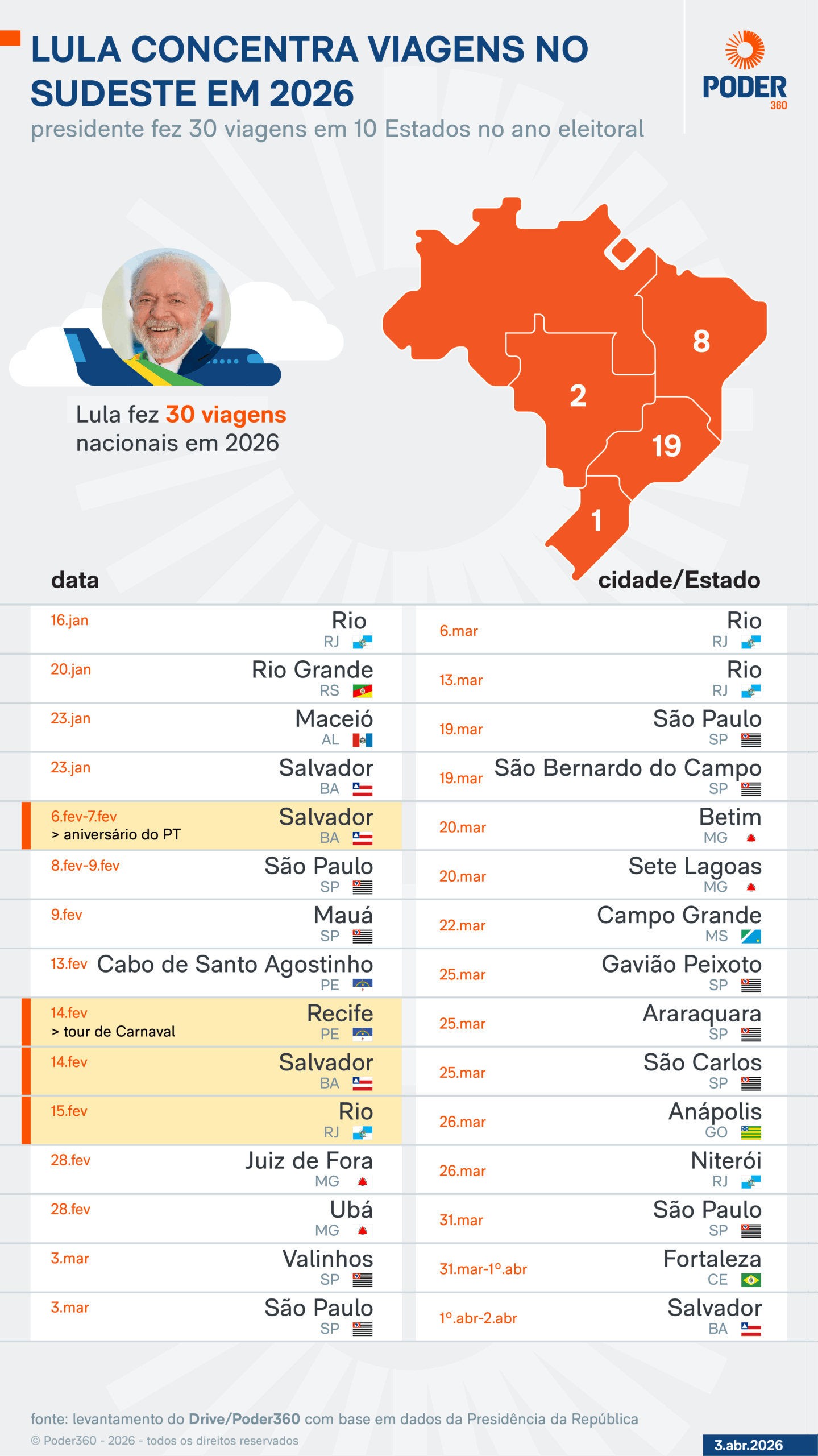 Infográfico mostra que Lula fez 30 viagens nacionais em 2026 a maior parte delas, 10, foram a estados do Sudeste