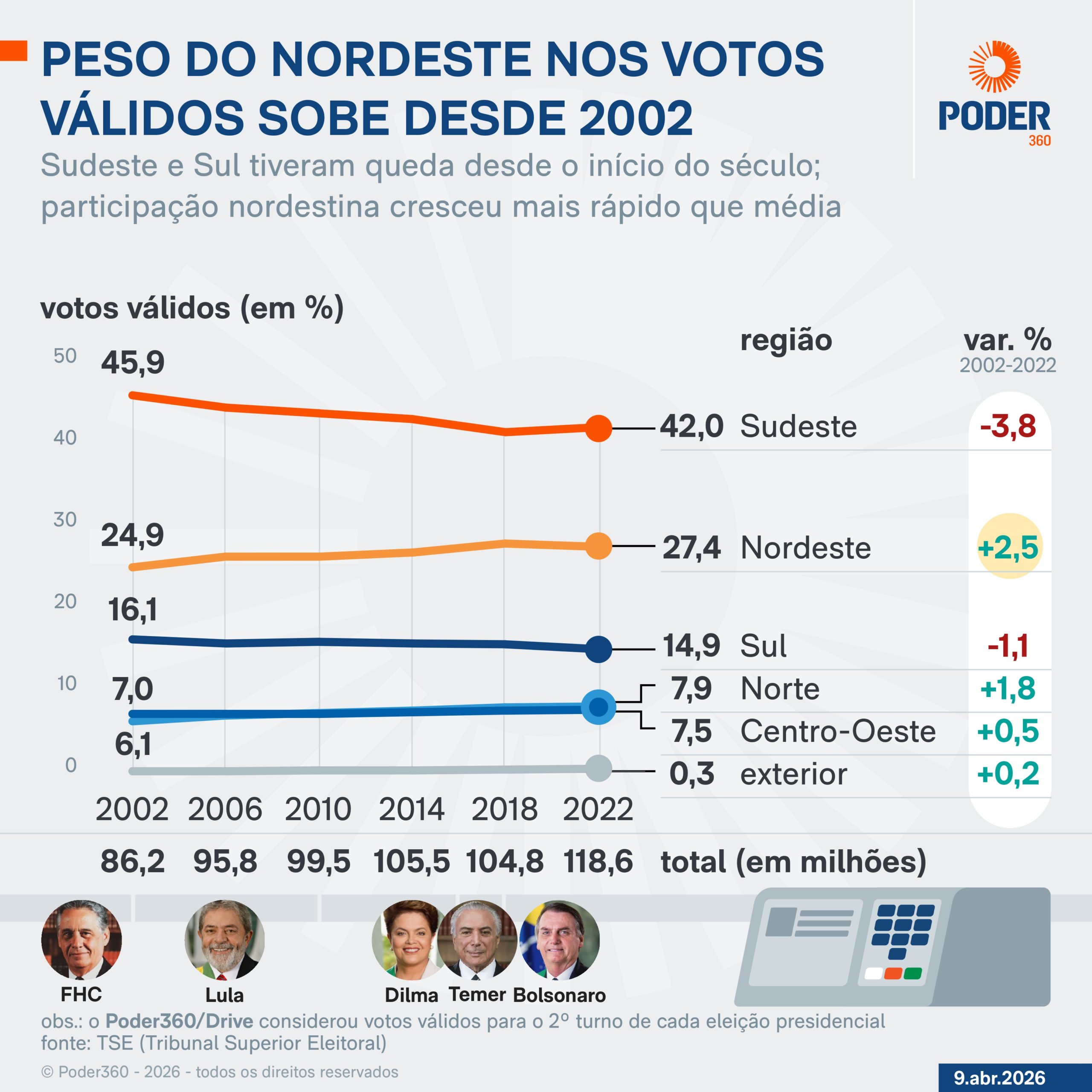 Infográfico mostra que o peso do Nordeste nos votos válidos nas eleições subiu desde 2002; Sudeste e Sul tiveram queda desde o início do século
