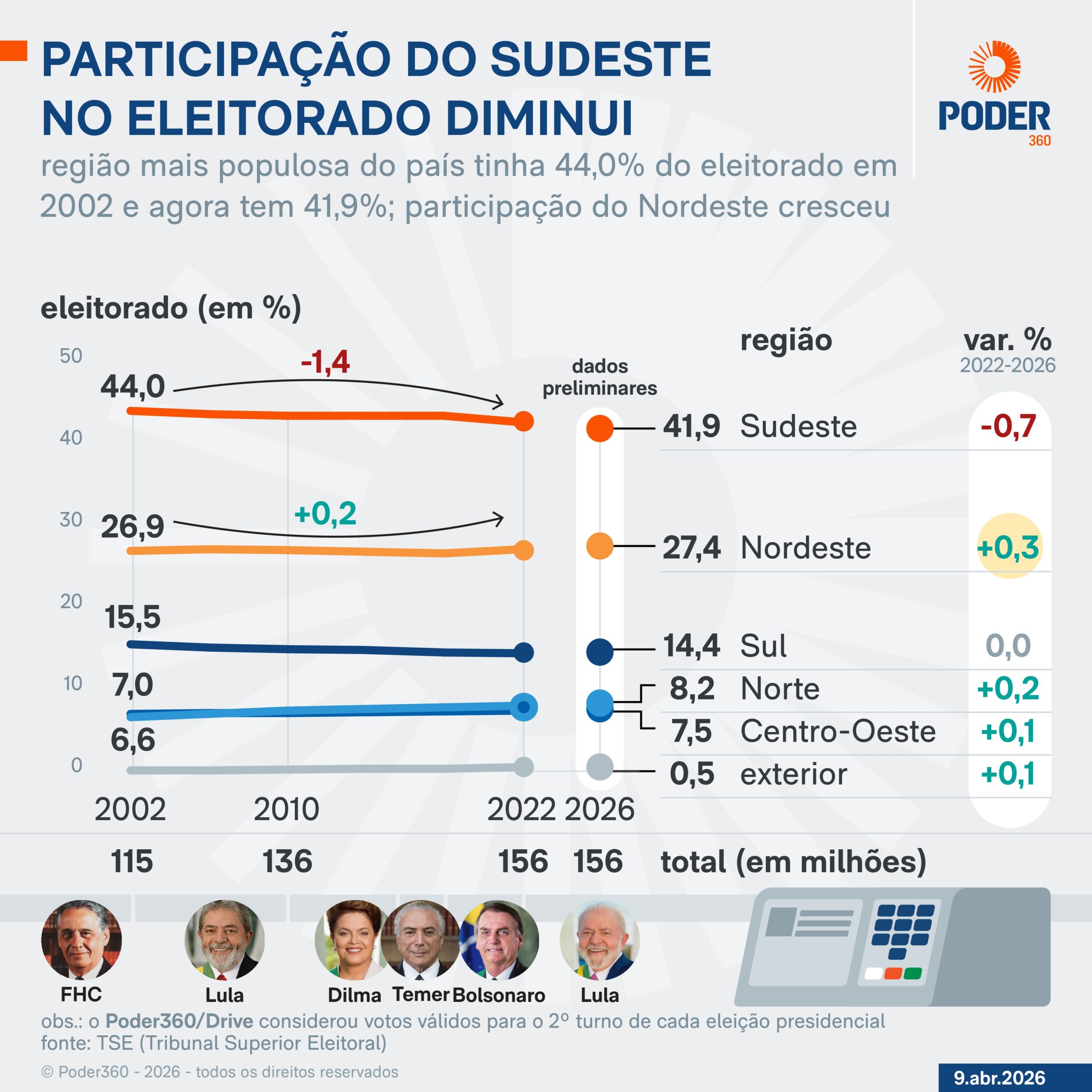 Infográfico mostra que a participação do Sudeste no eleitorado diminuiu; região mais populosa do país tinha 44% do eleitorado em 2002 e agora tem 41,9%