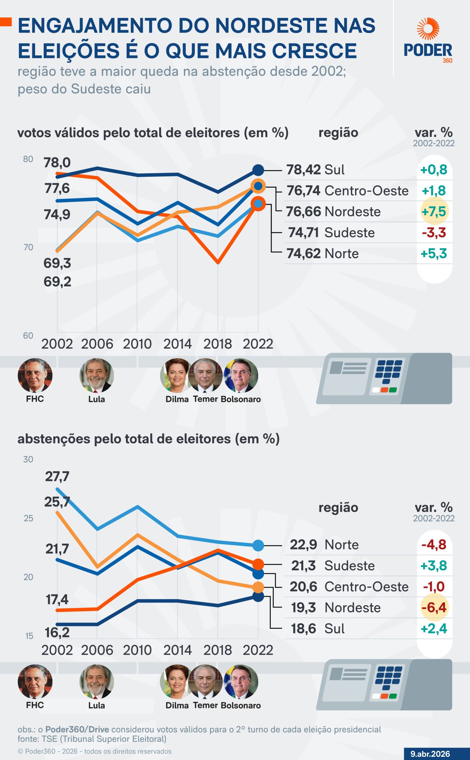 Infográfico mostra que o engajamento do nordeste nas eleições é o que mais cresce