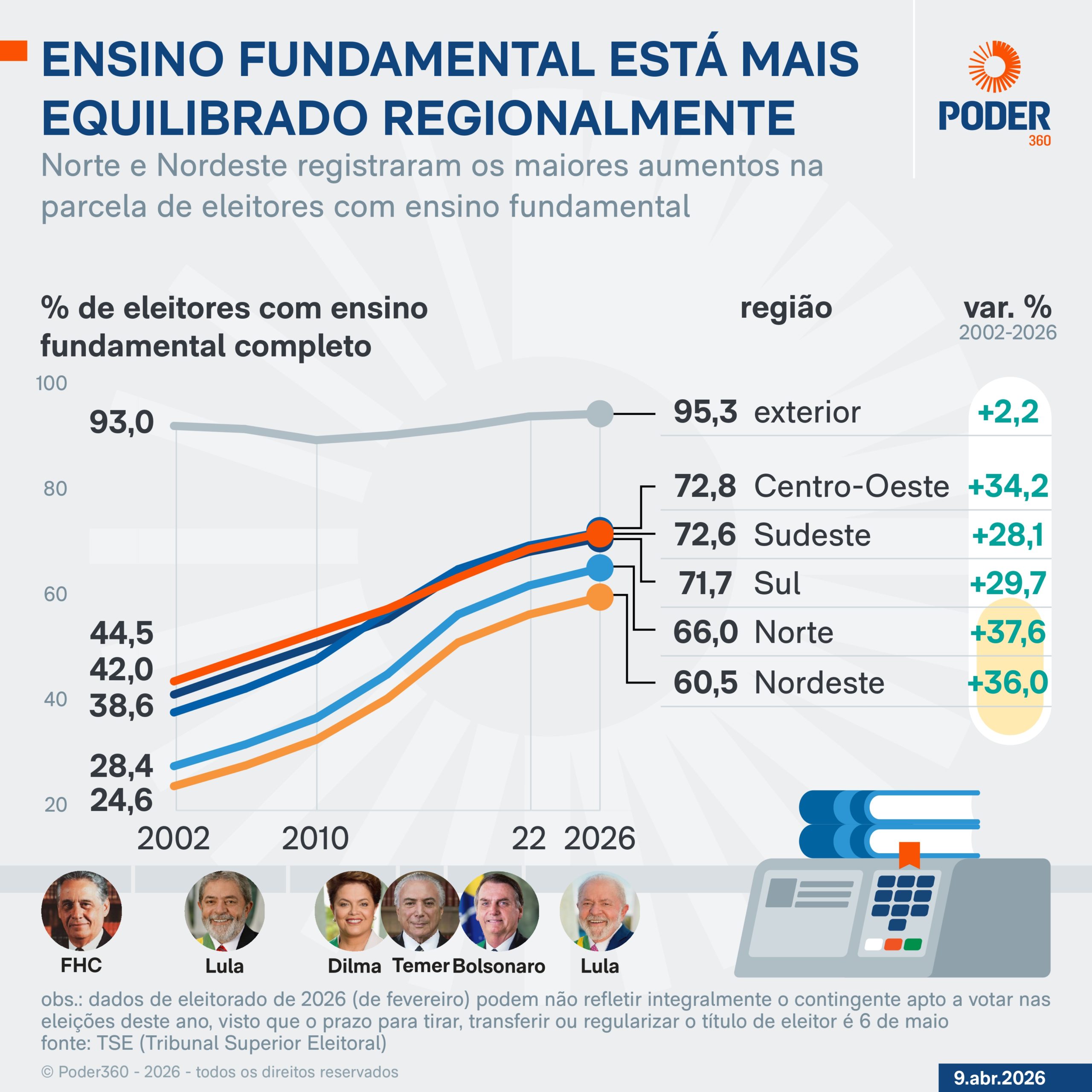 Infográfico mostra que ensino fundamental está mais equilibrado regionalmente; Norte e Nordeste registraram os maiores aumentos na parcela de eleitores com ensino fundamental